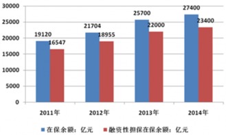2017-2022年中國融資性擔保產(chǎn)業(yè)發(fā)展現(xiàn)狀、市場監(jiān)測與前景分析